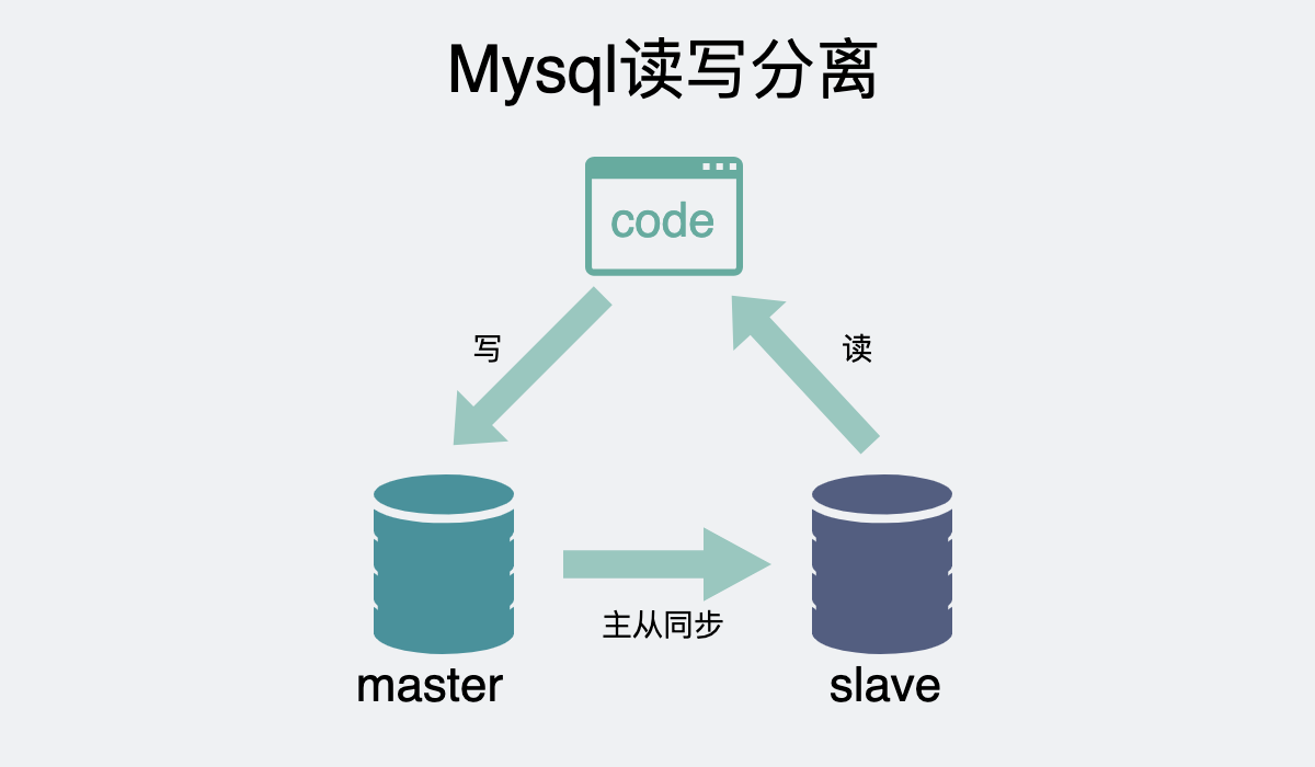 mysql读写分离