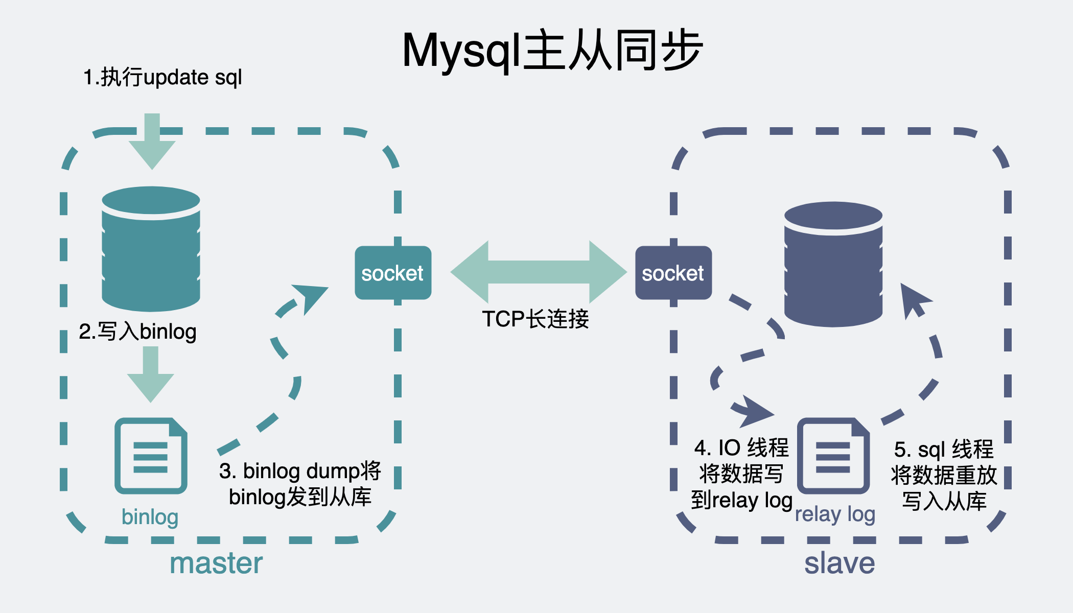 mysql主从同步