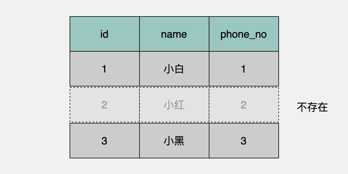 phone=2不存在