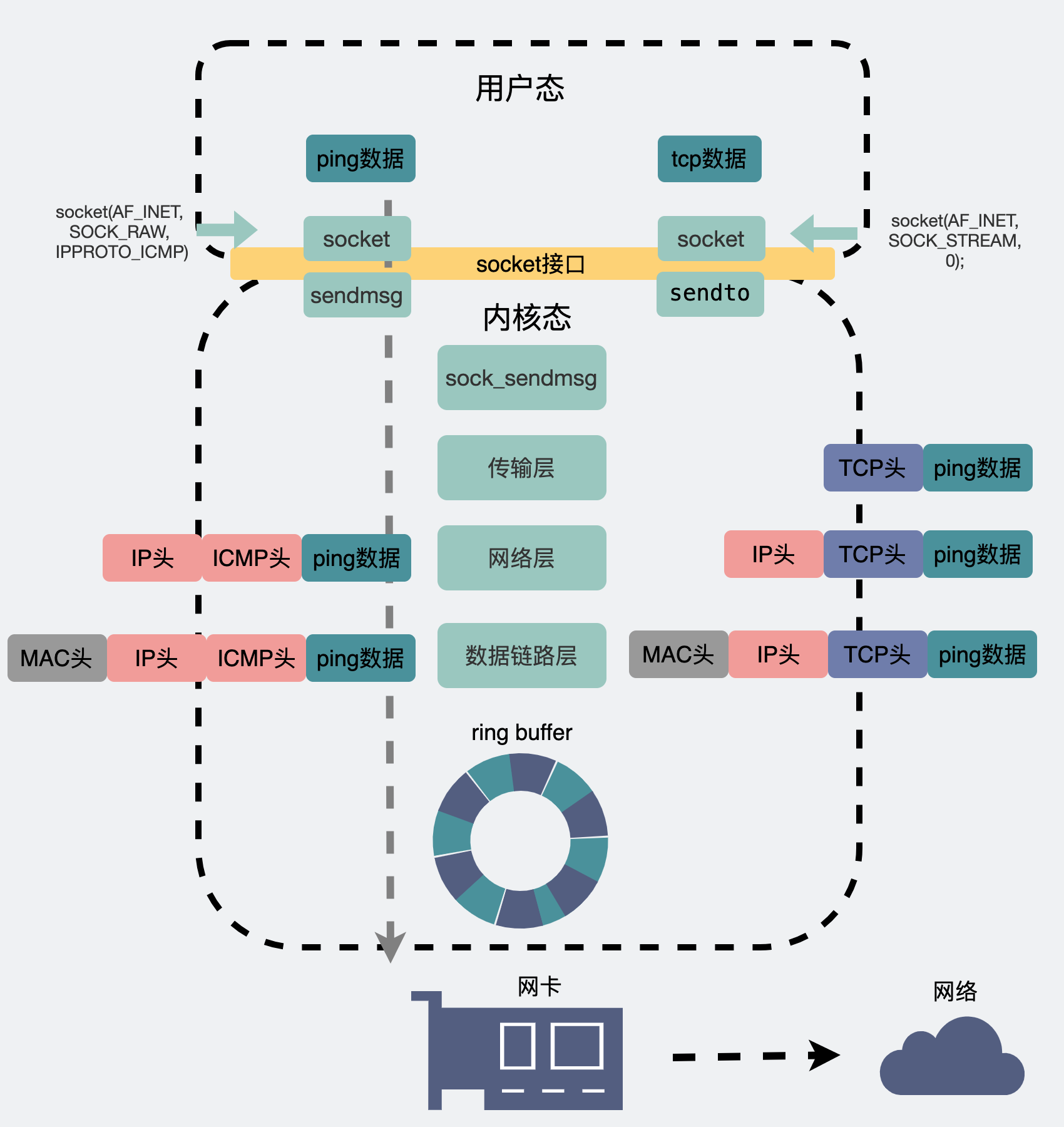 ping和普通发消息的关系