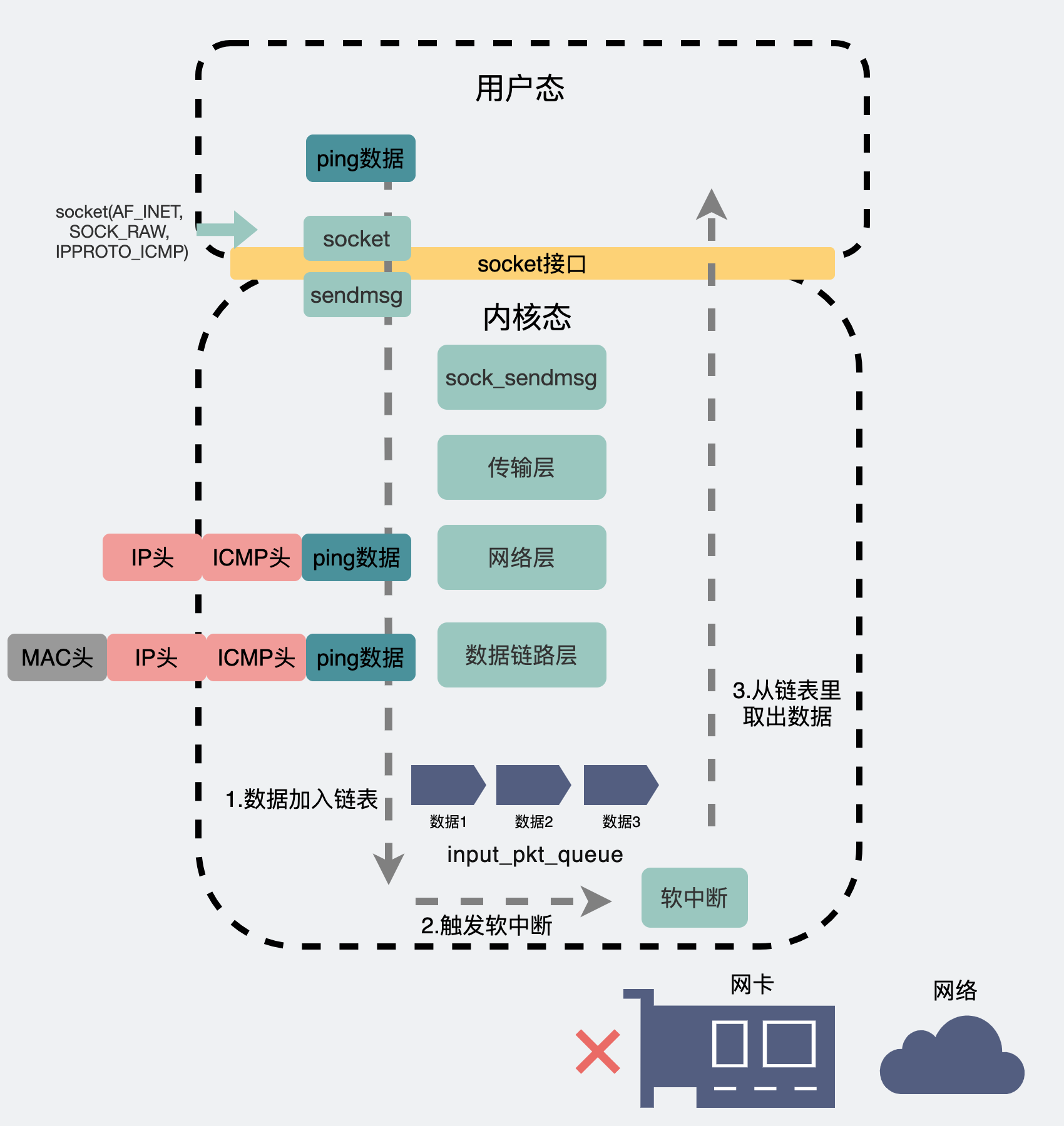 ping回环地址