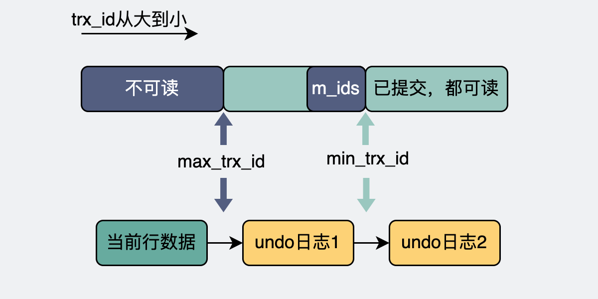 readview与undo版本链