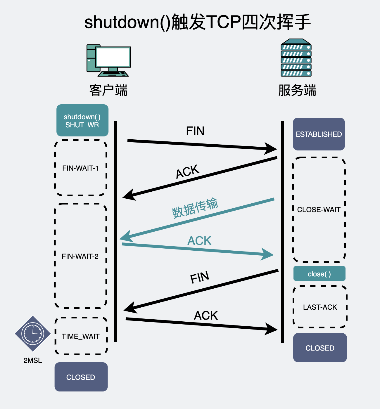 shutdown触发的TCP四次挥手