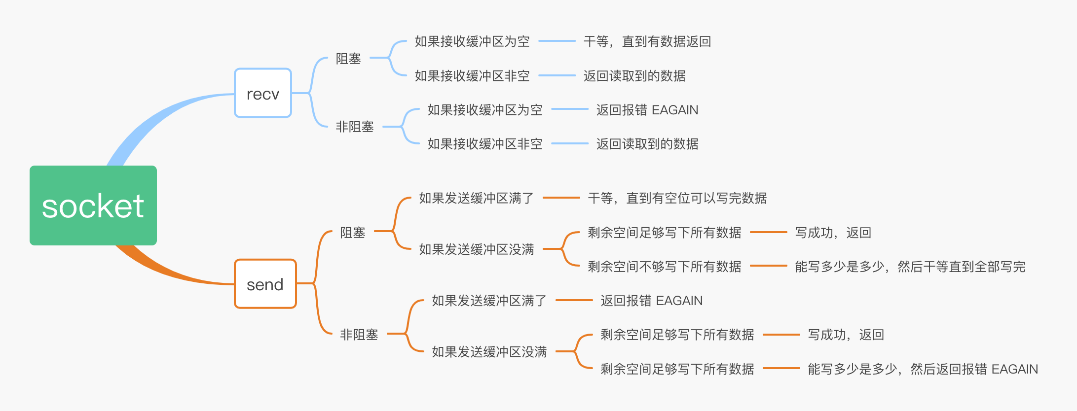 socket读写缓冲区满了的情况汇总