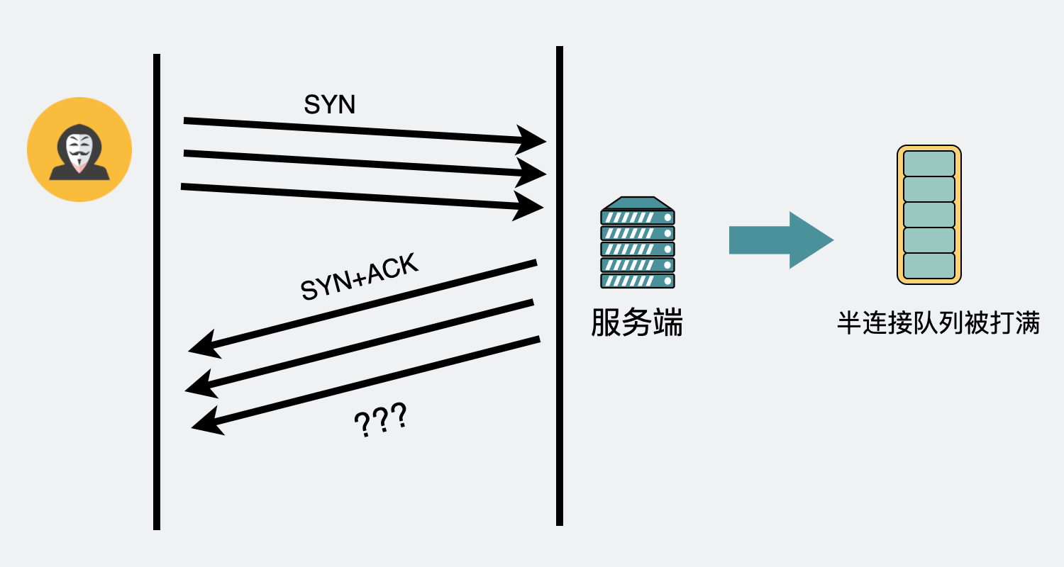 syn攻击