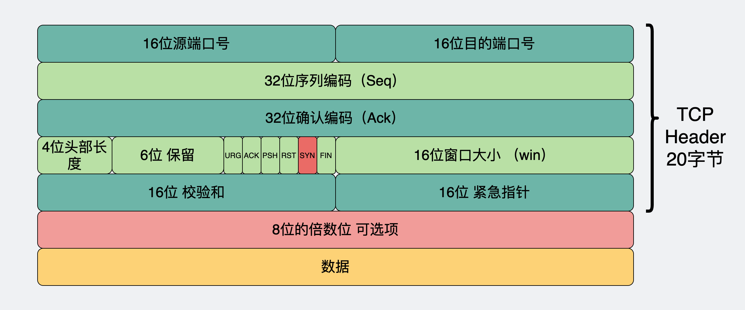 tcp报头的SYN