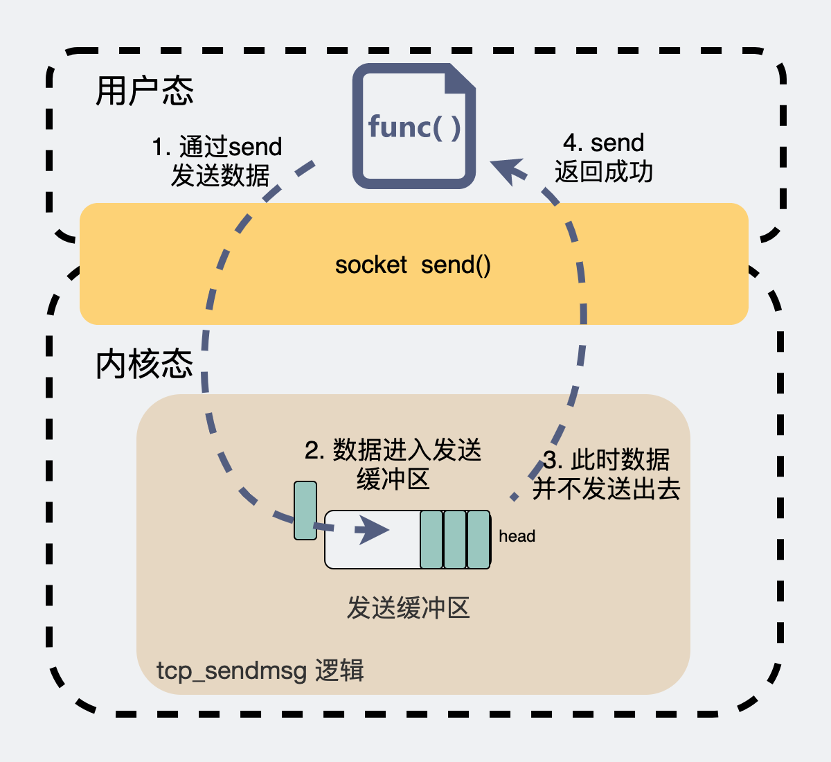 tcp_sendmsg逻辑