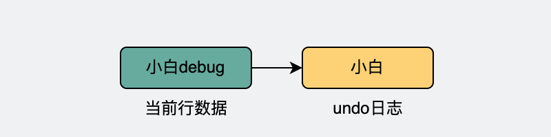 undo日志会记录之前的数据