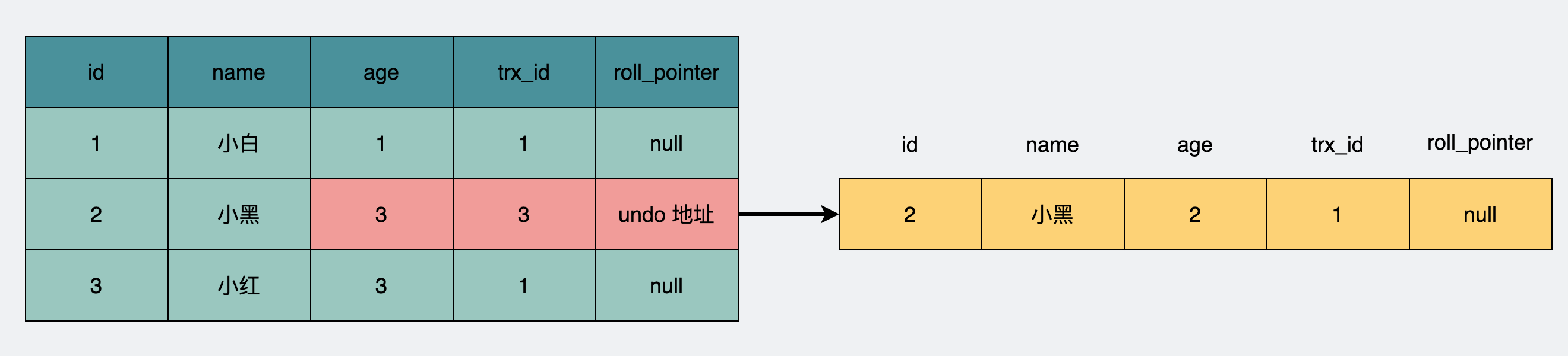 user表数据库加入undo日志