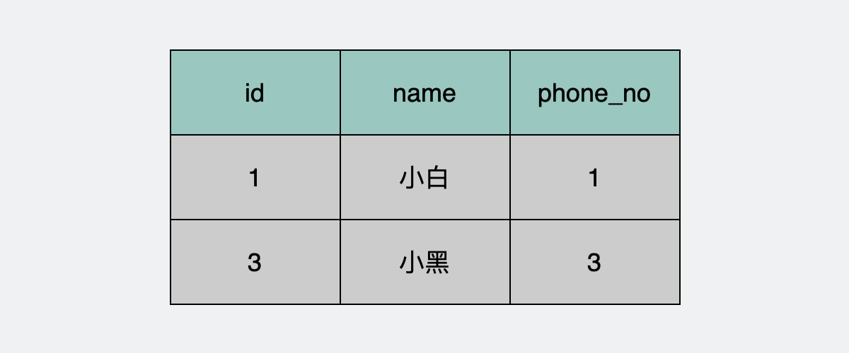 user表数据库原始状态