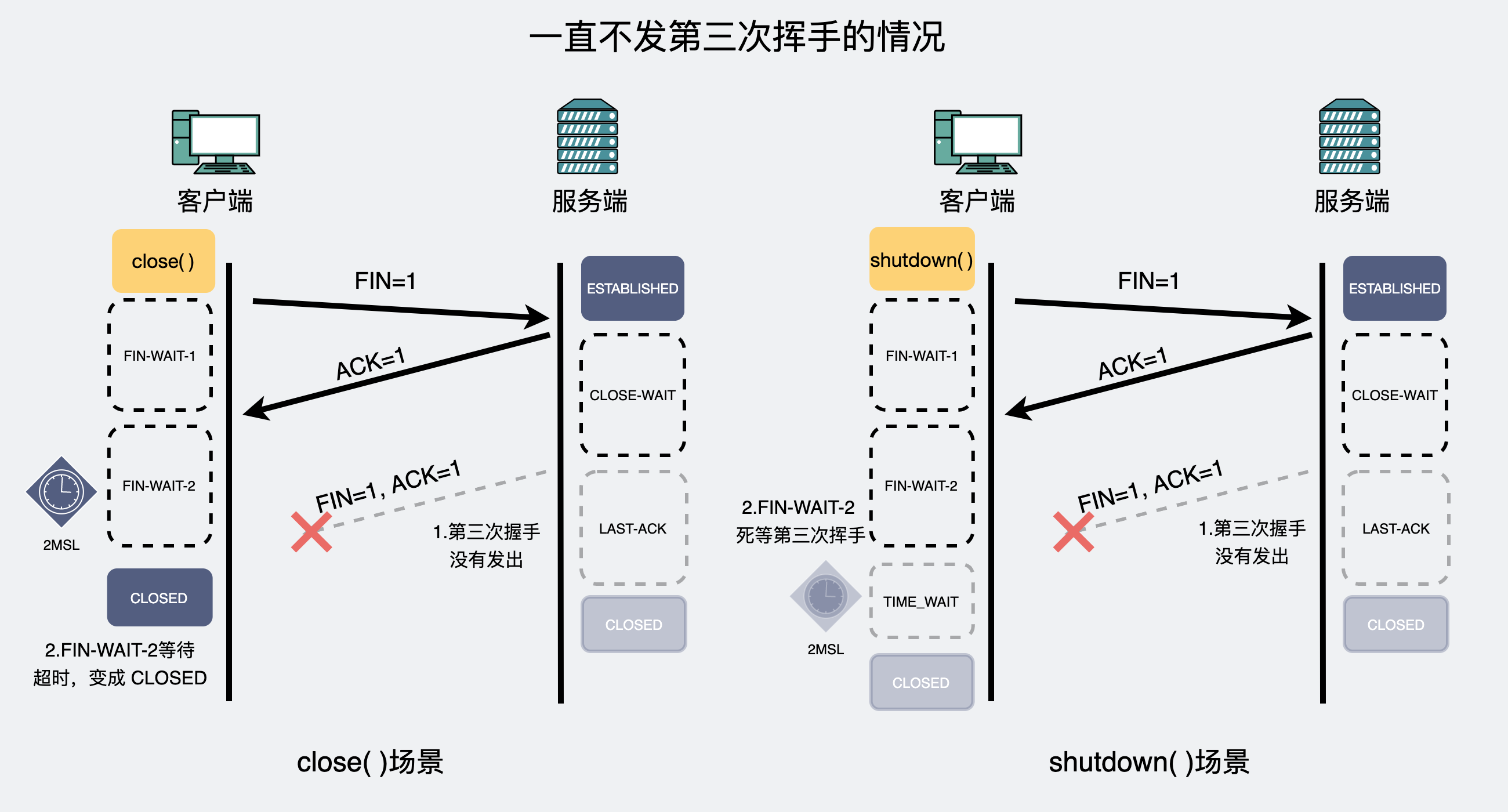 一直不发第三次挥手的情况