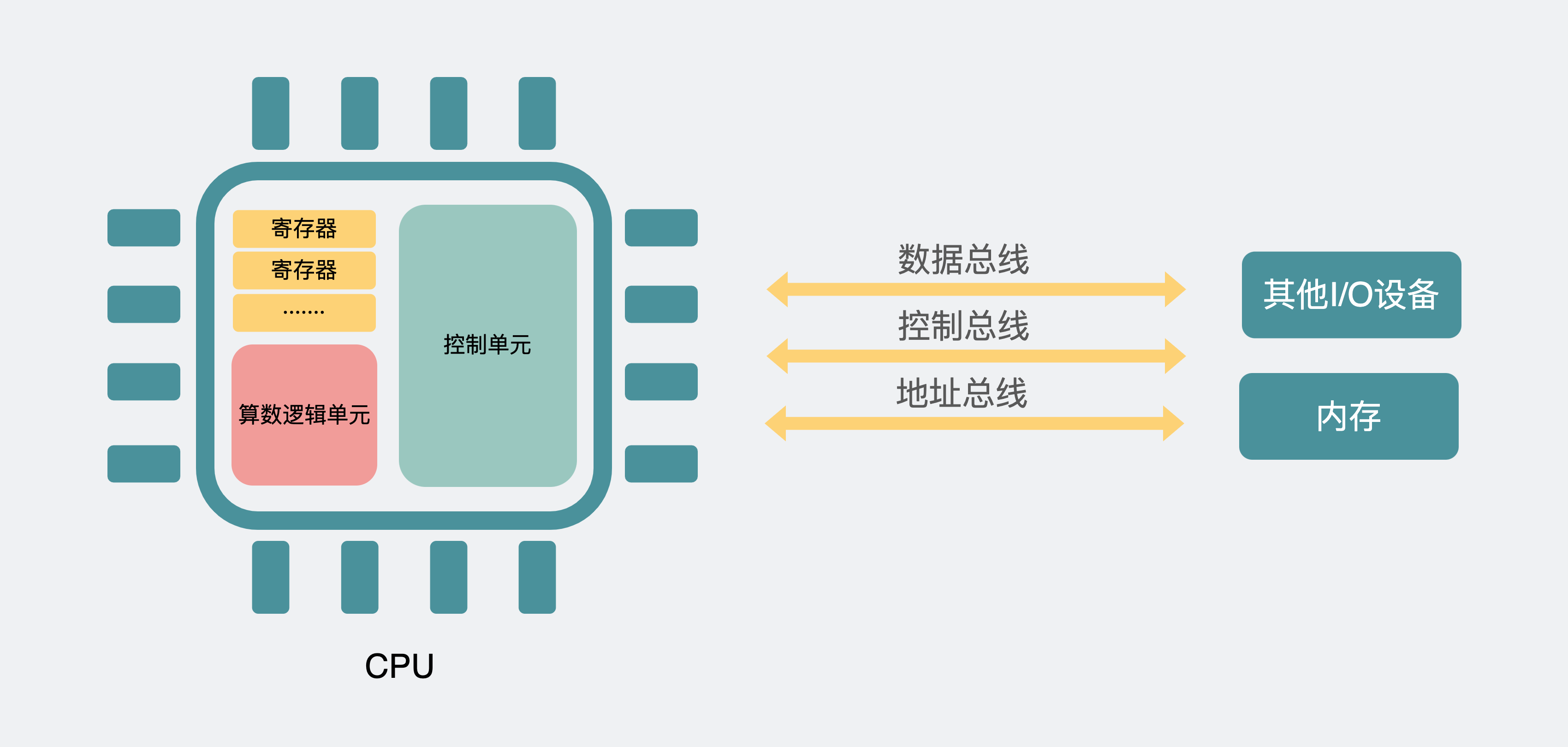 三类总线