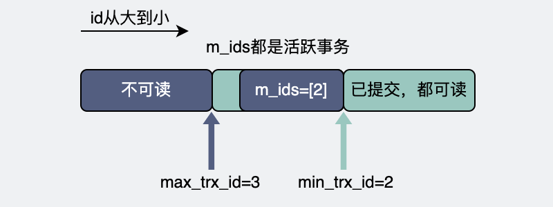 事务1的readview