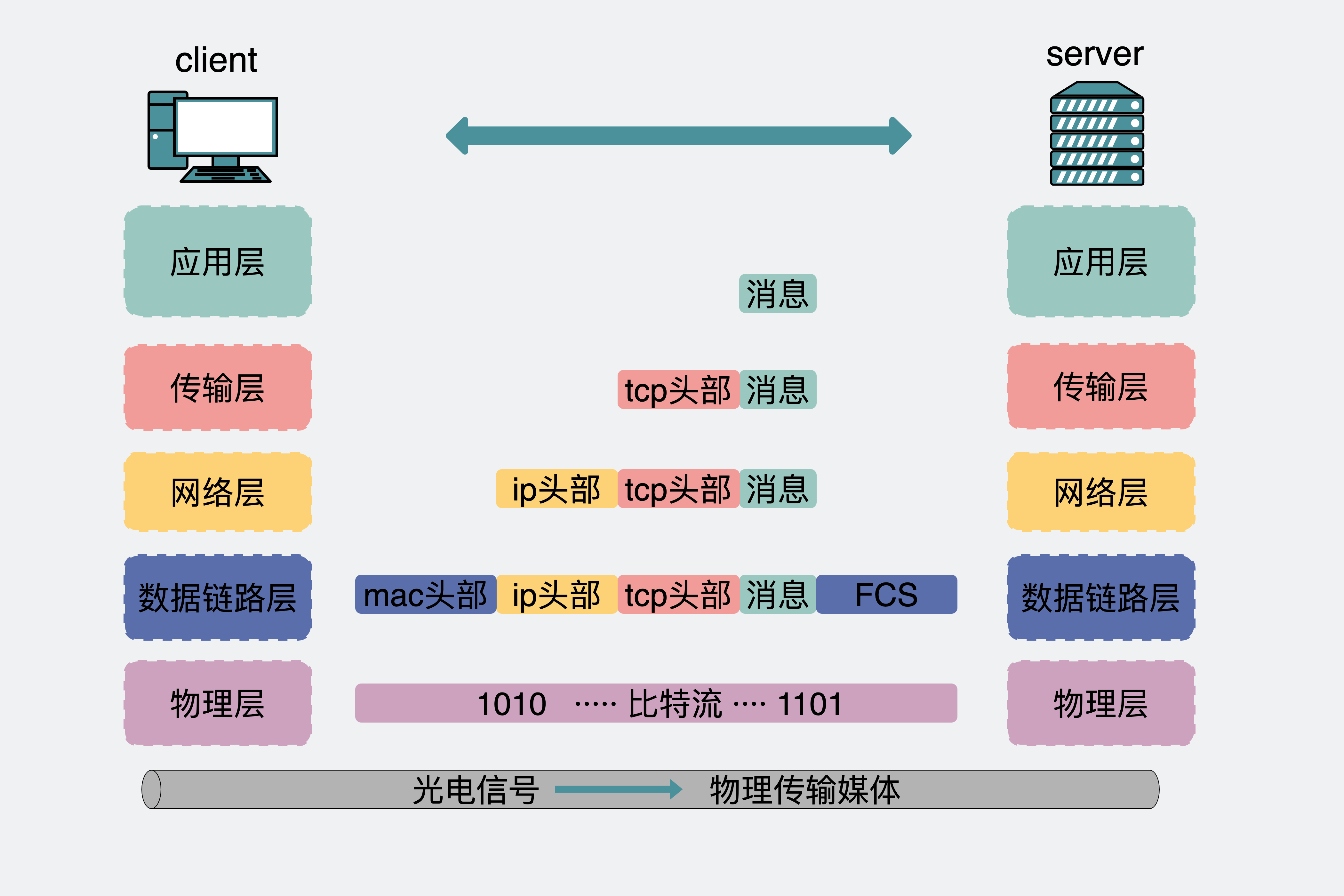 五层网络协议对应的消息体变化分析