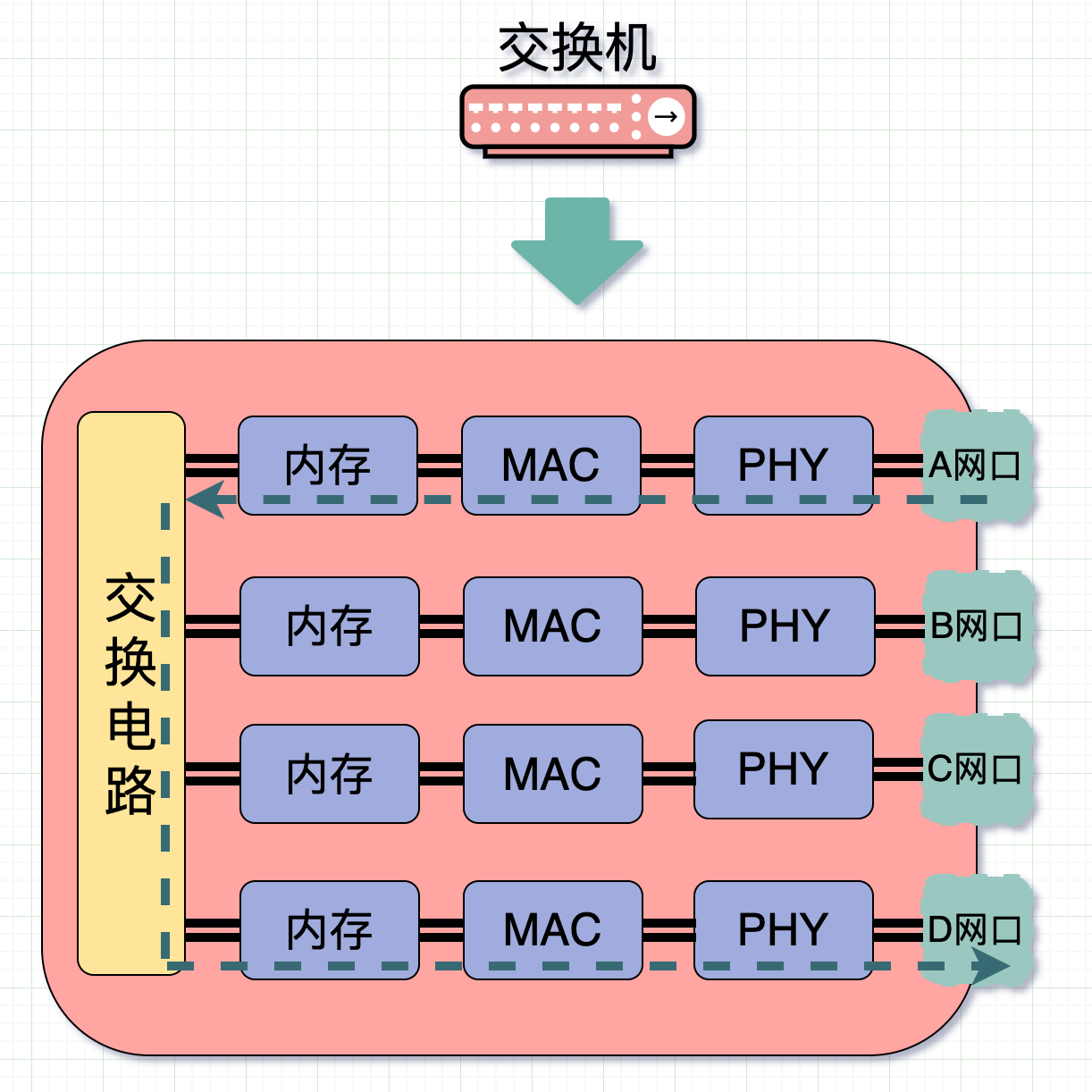 交换机内部结构