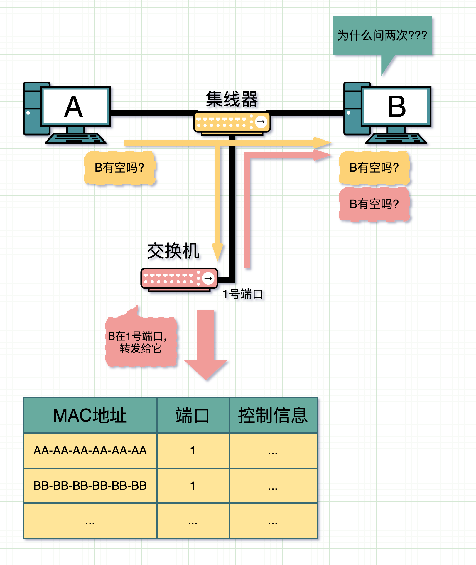 交换机源和目的端口一致时