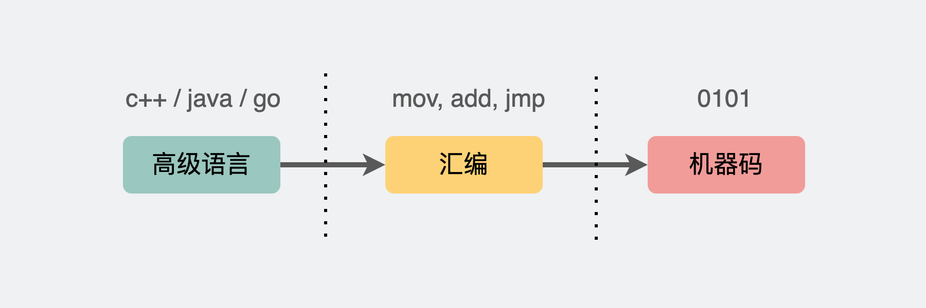 从高级语言到机器码