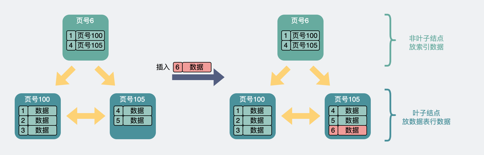 叶子和非叶子都未满