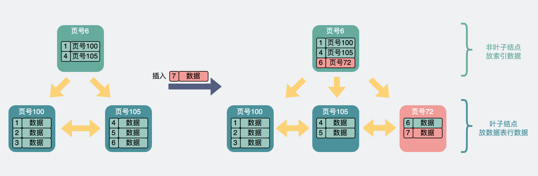 叶子满了但非叶子未满