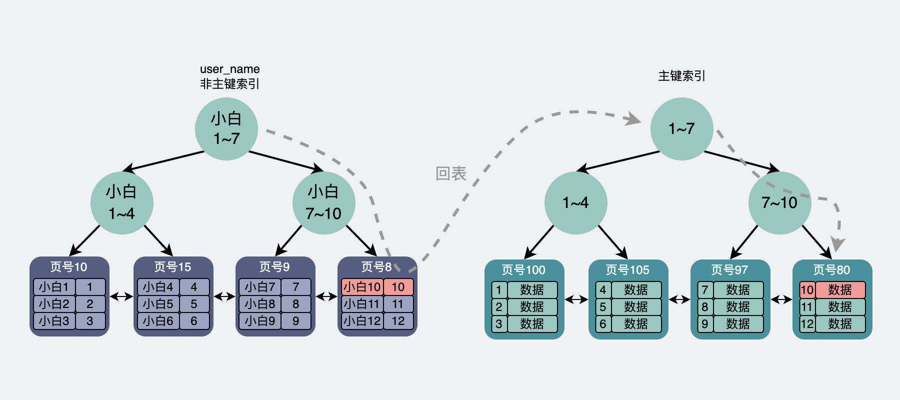 回表