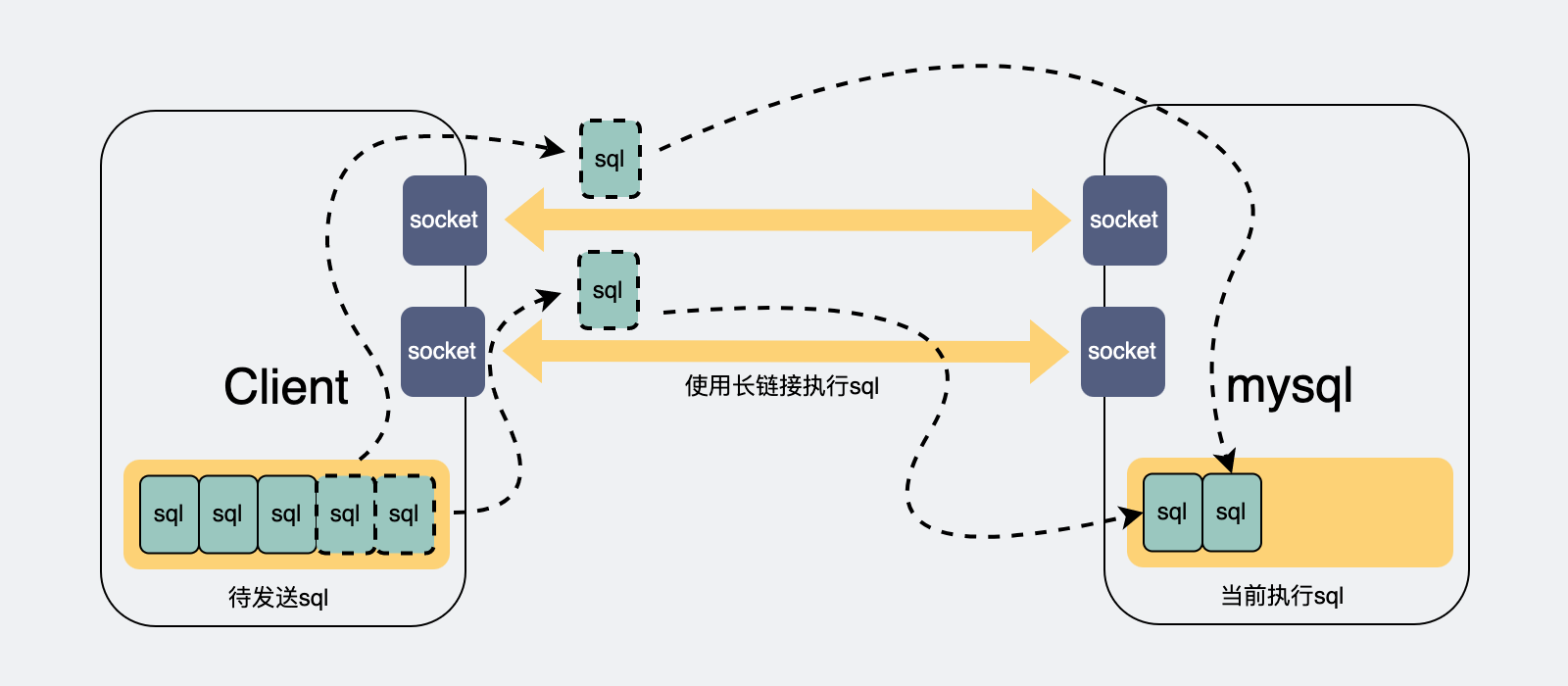 增加连接可以加快执行sql