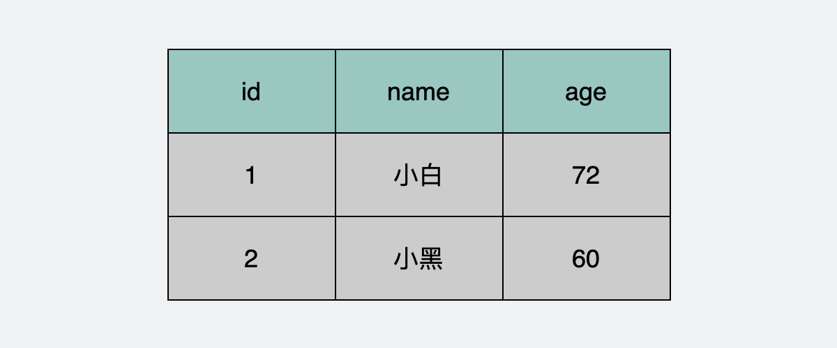 数据库原始状态