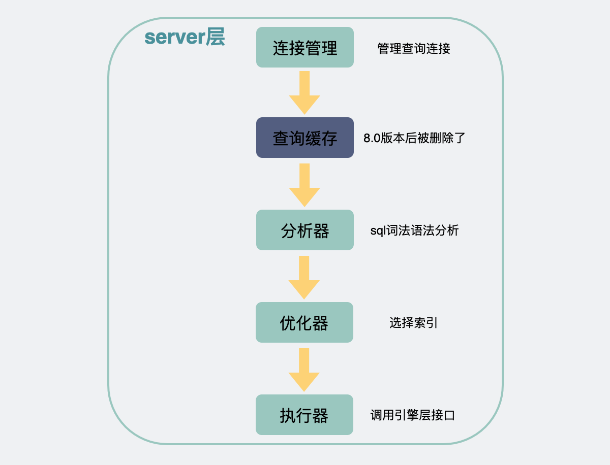 查询缓存被删除