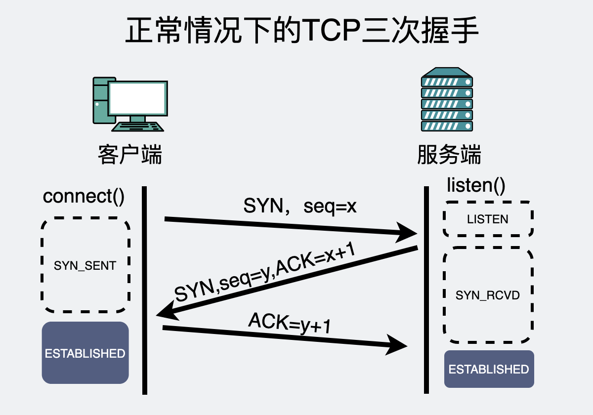 正常情况下的TCP三次握手