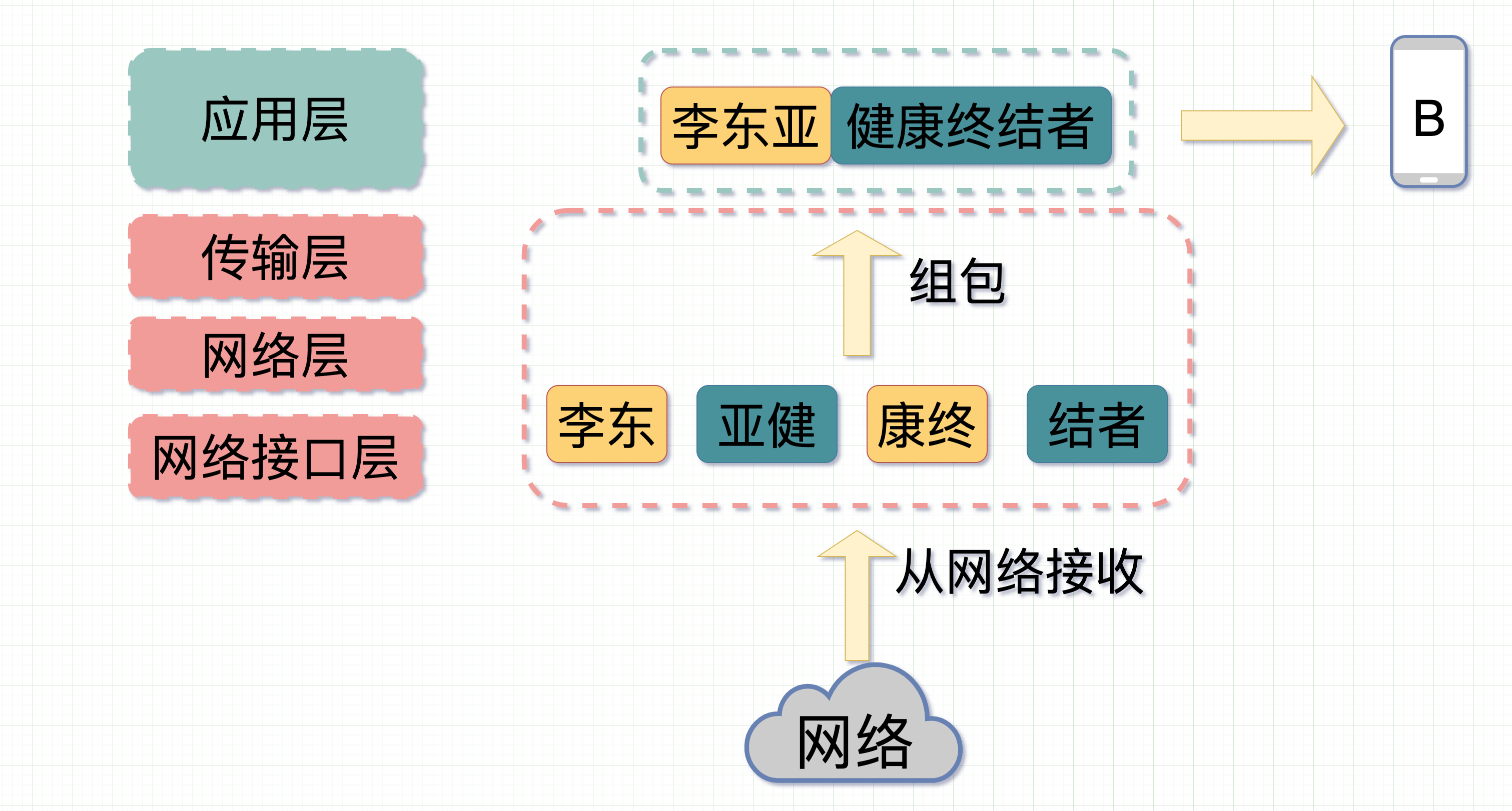 消息从网络接收