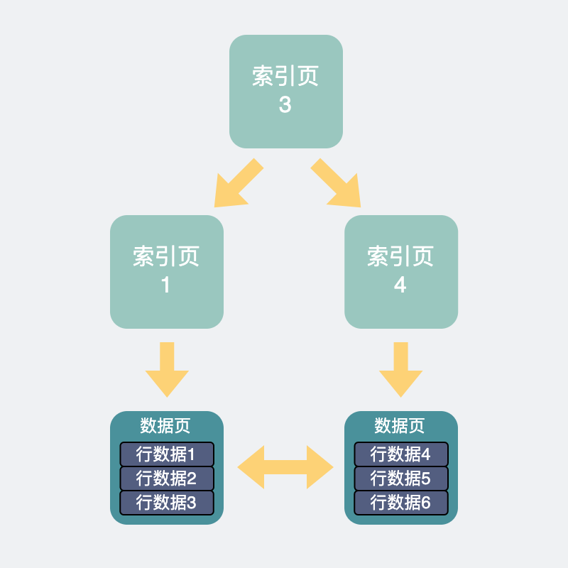 索引页与磁盘页的关系