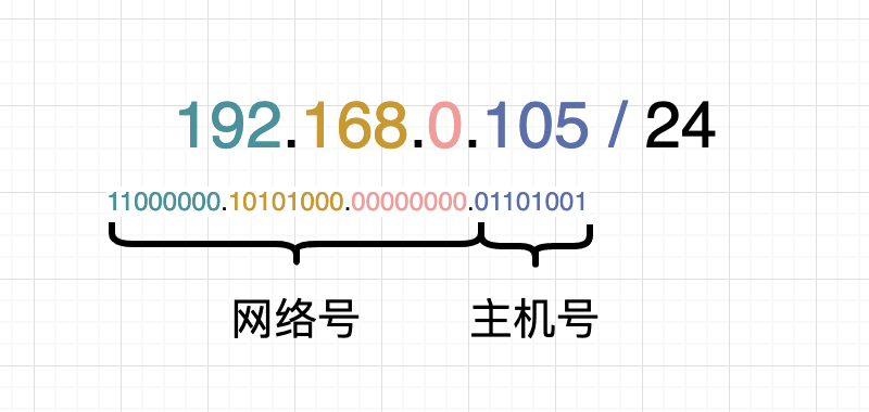 网络号和主机号