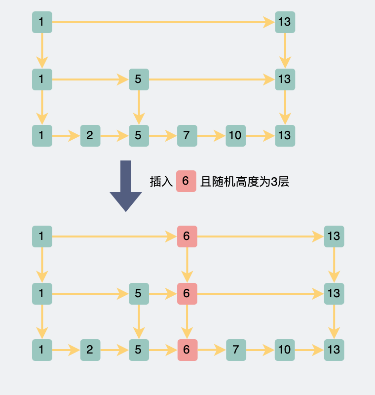 跳表插入数据