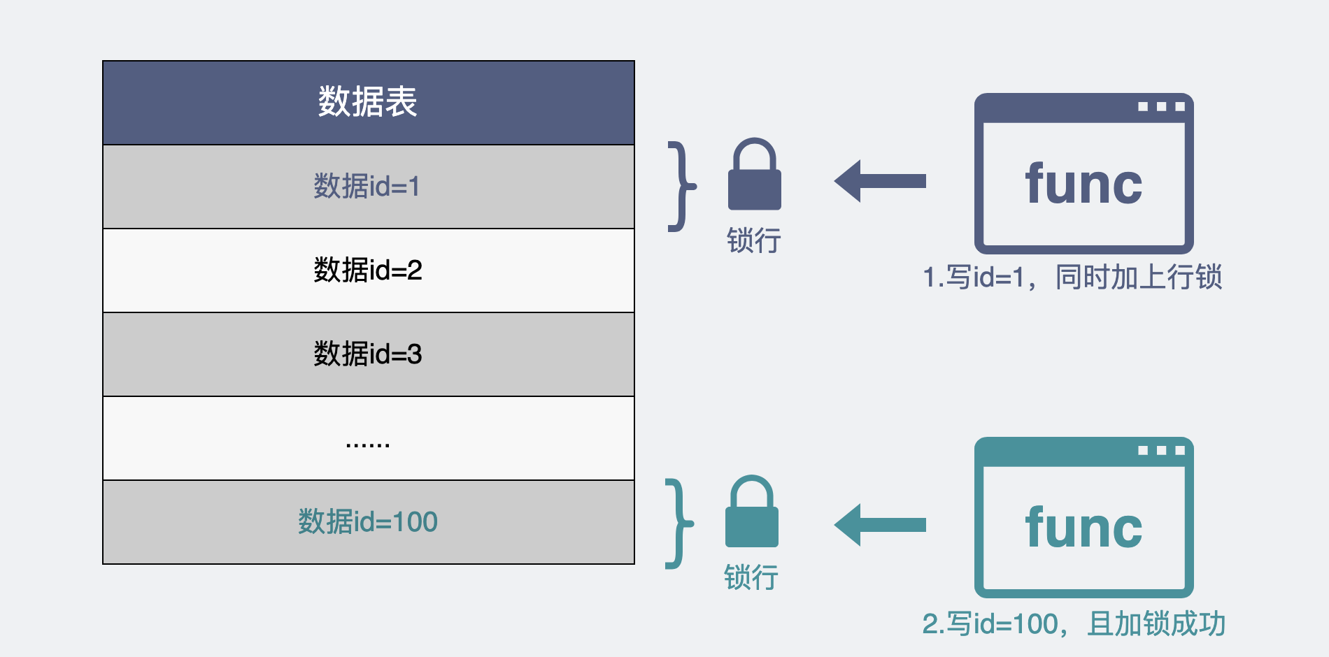 锁行