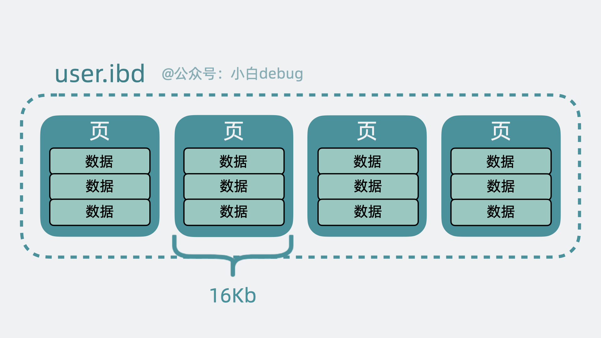 mysql将文件分成多个数据页