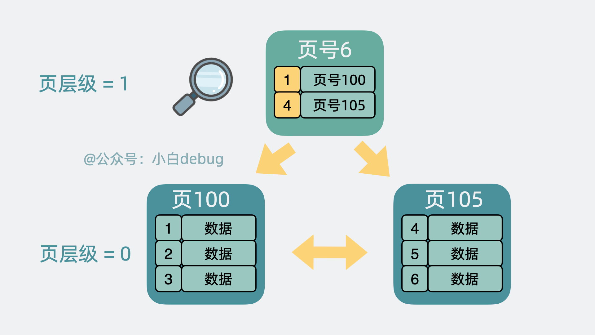 B+树索引