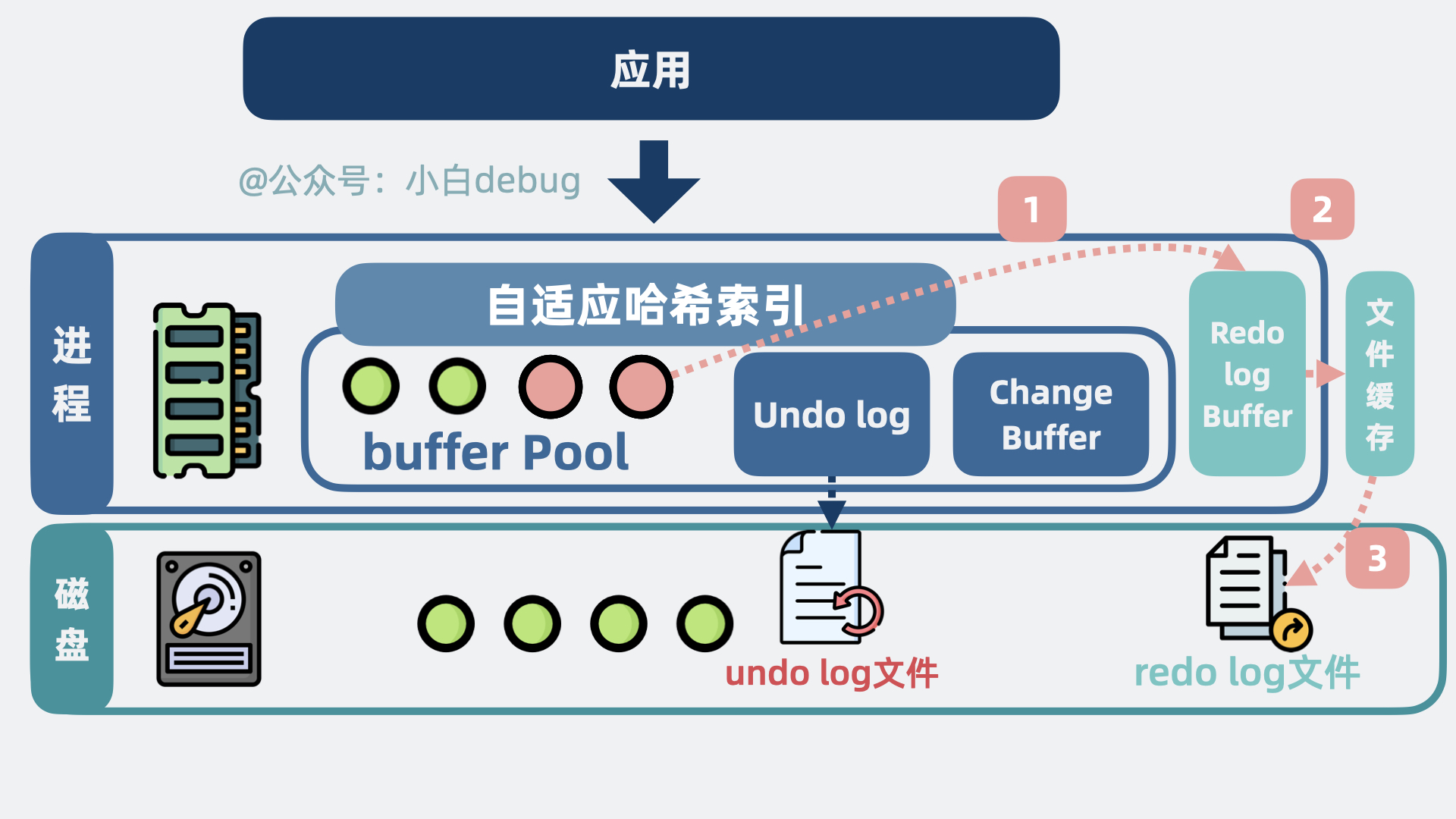 redo log的写入流程