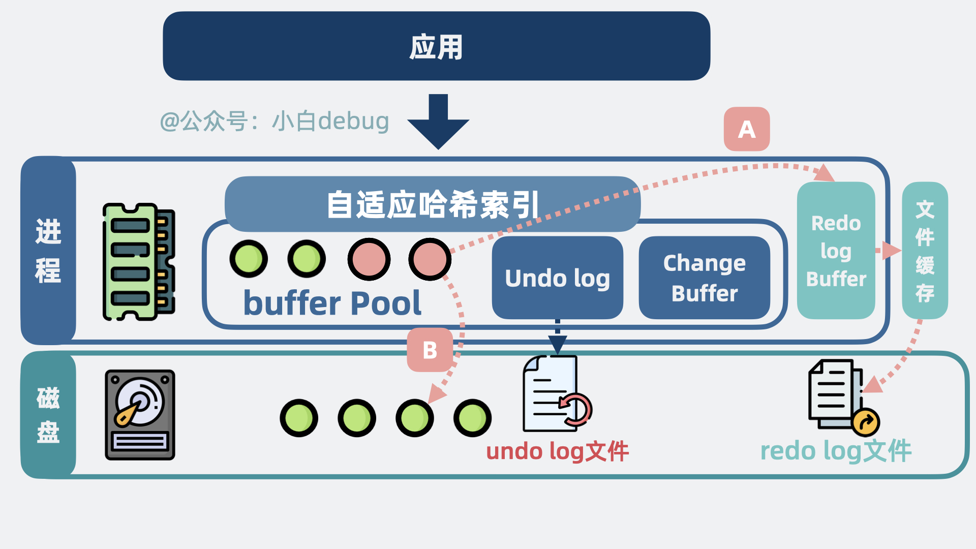 为什么不直接写磁盘数据页