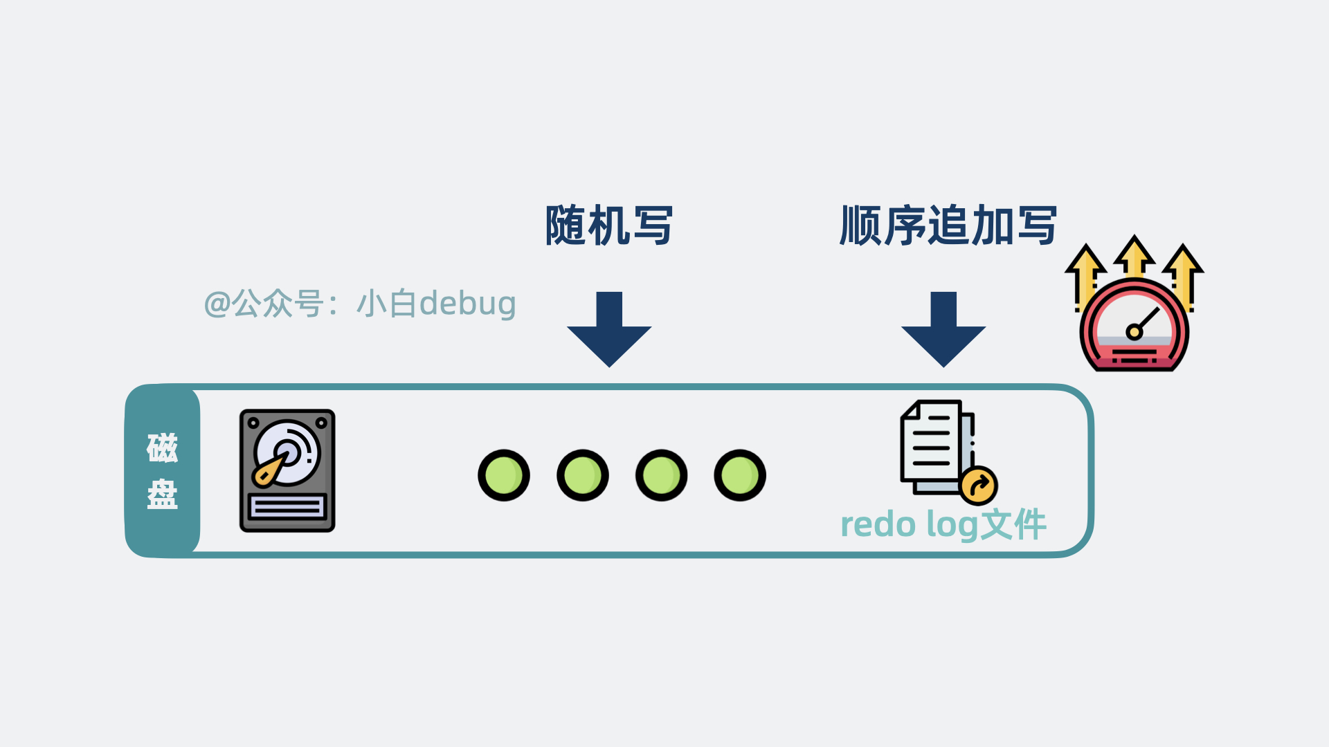 顺序写比随机写快很多