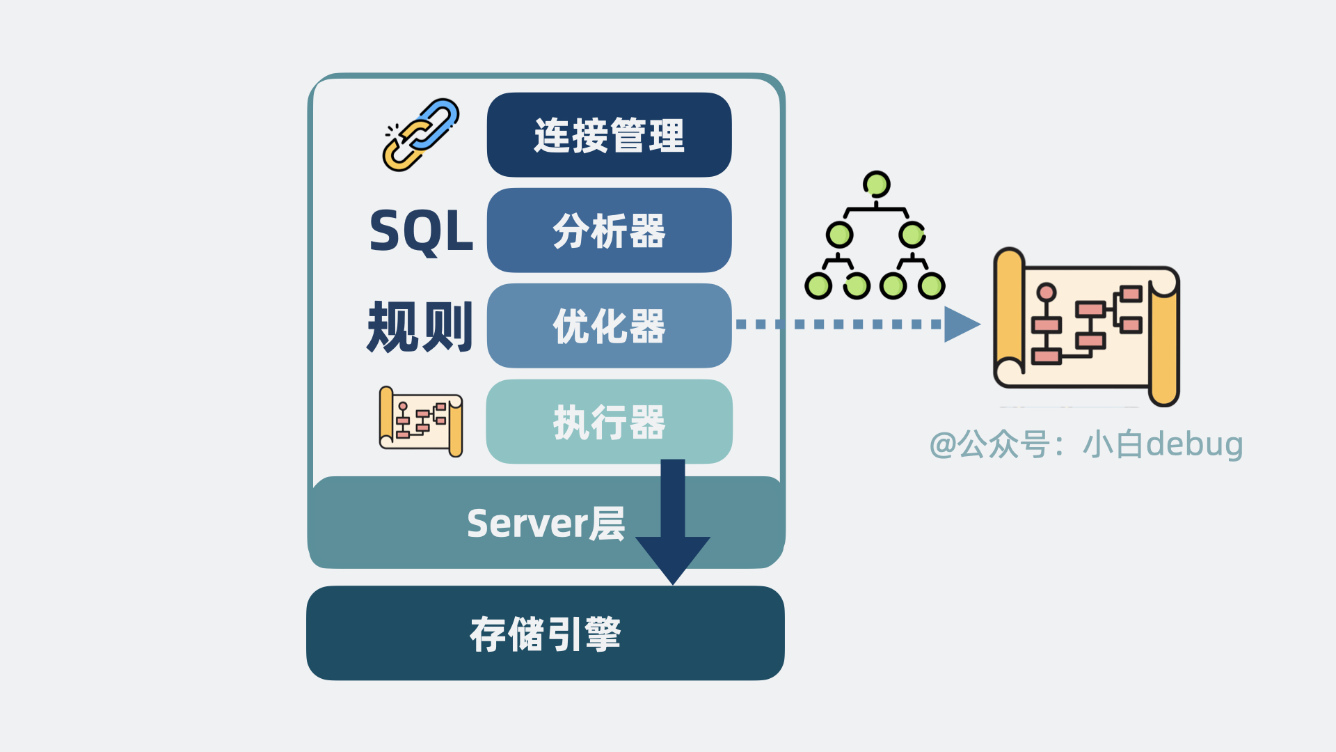 server层做了哪些事情