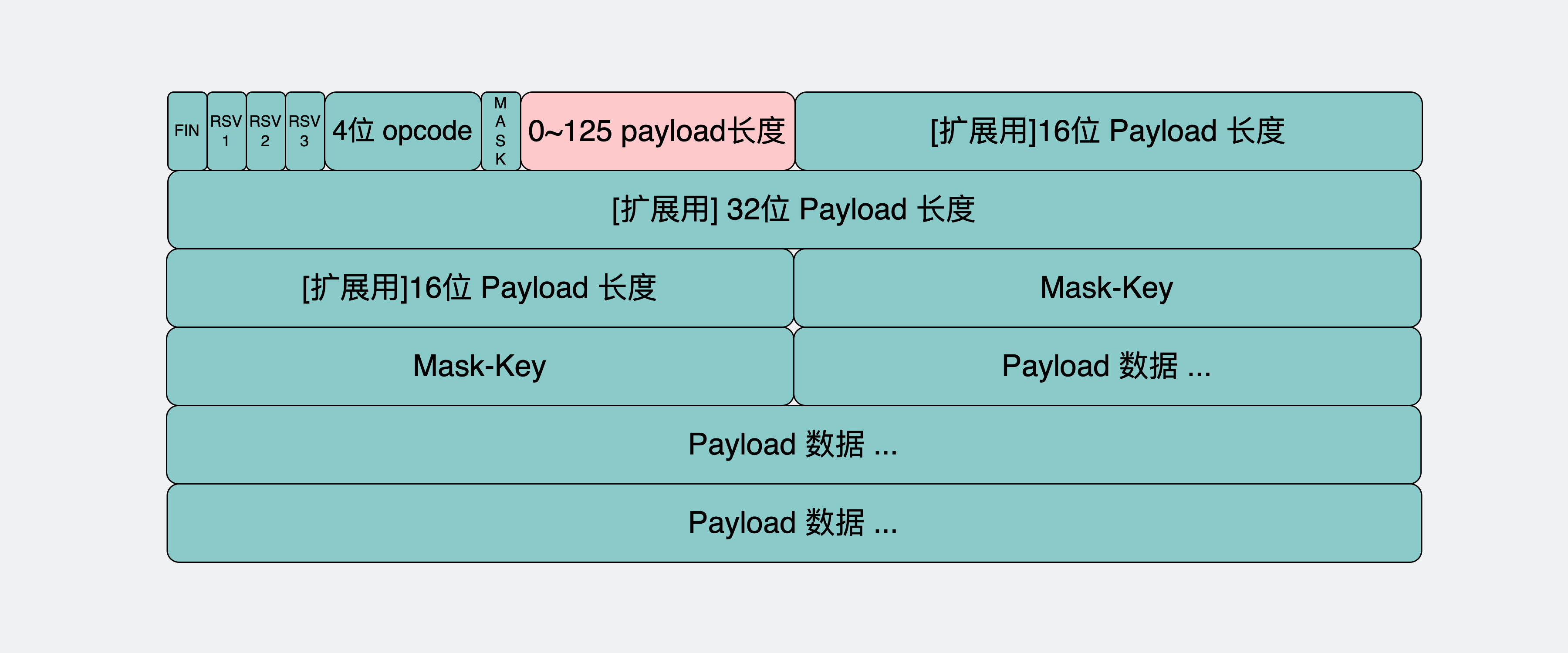 payload长度在0到125之间