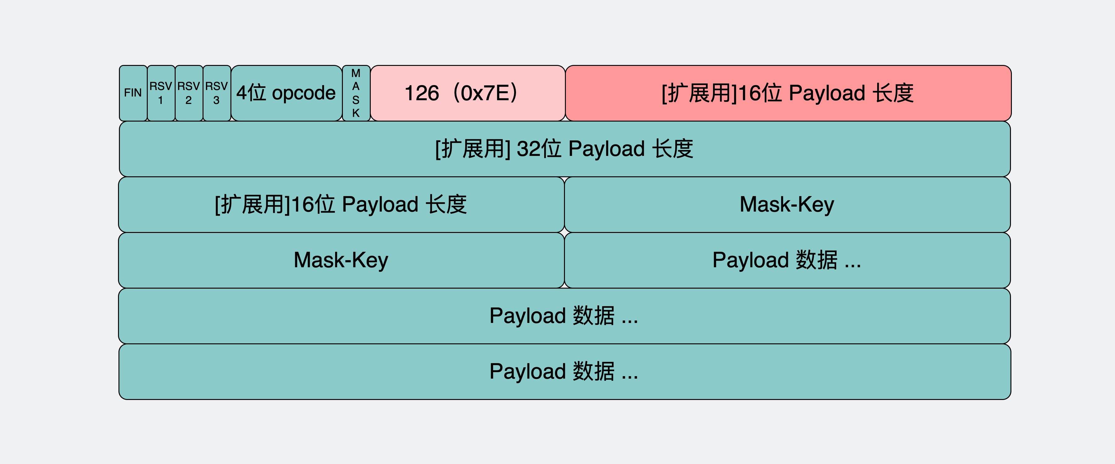 payload长度在126到65535之间