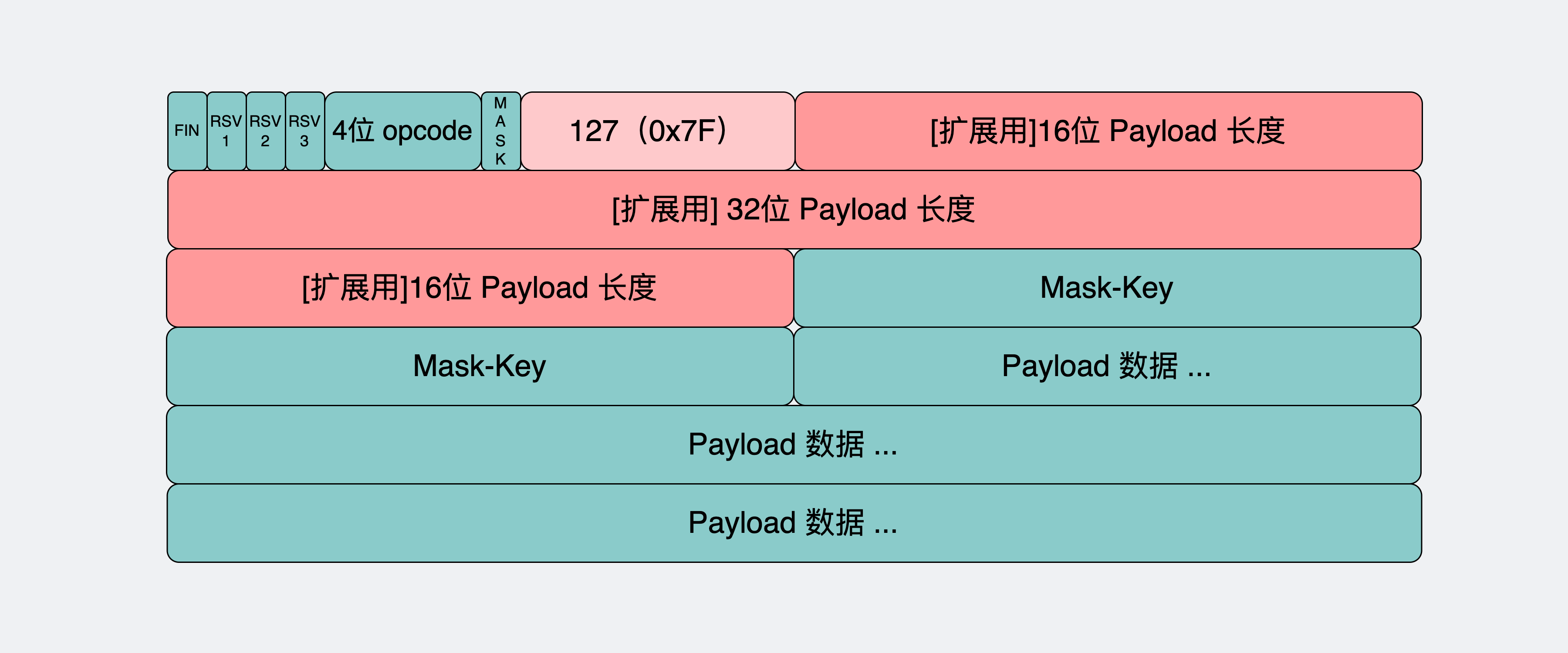 payload长度大于等于65536的情况