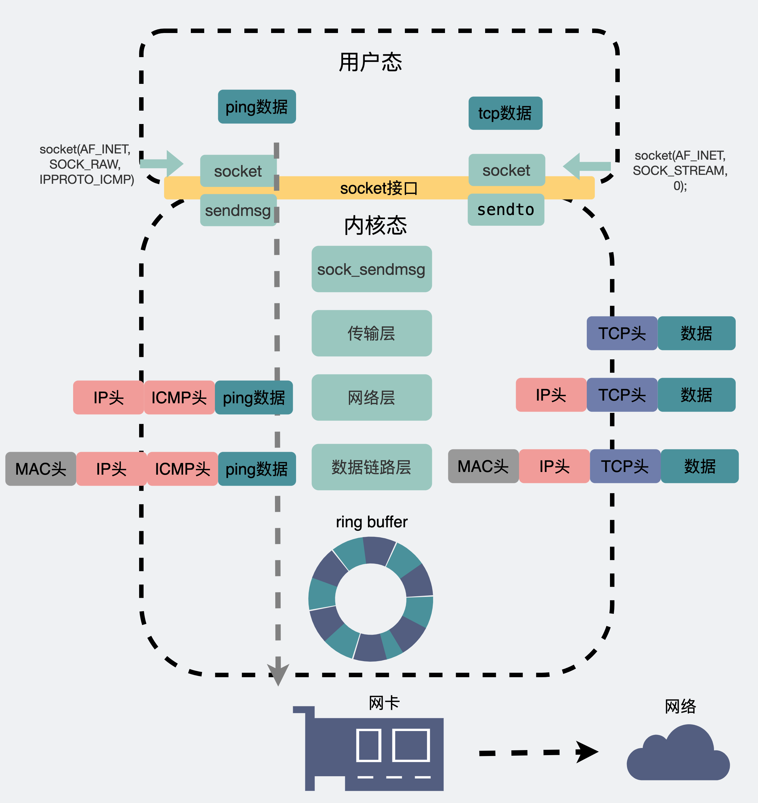 ping和TCP发消息的区别