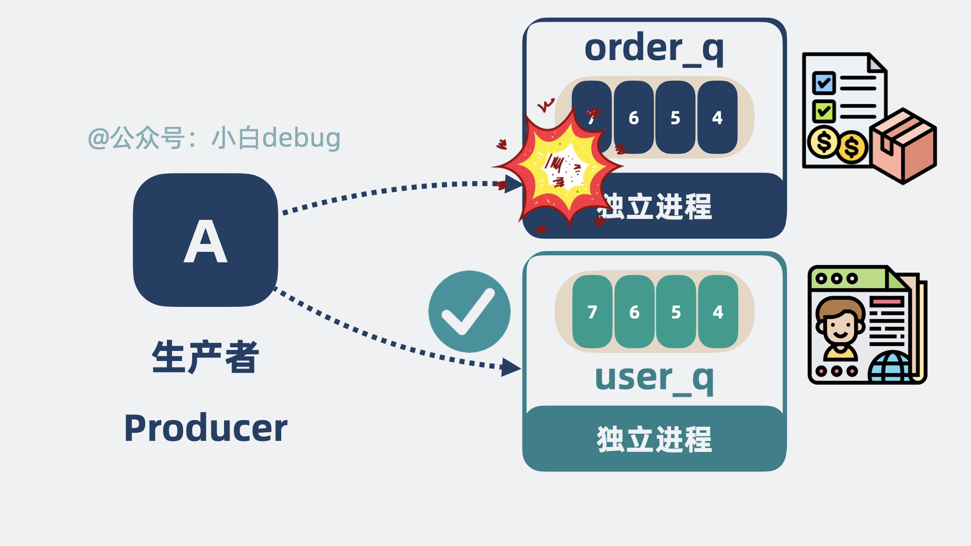 A进程挂了不影响其他进程