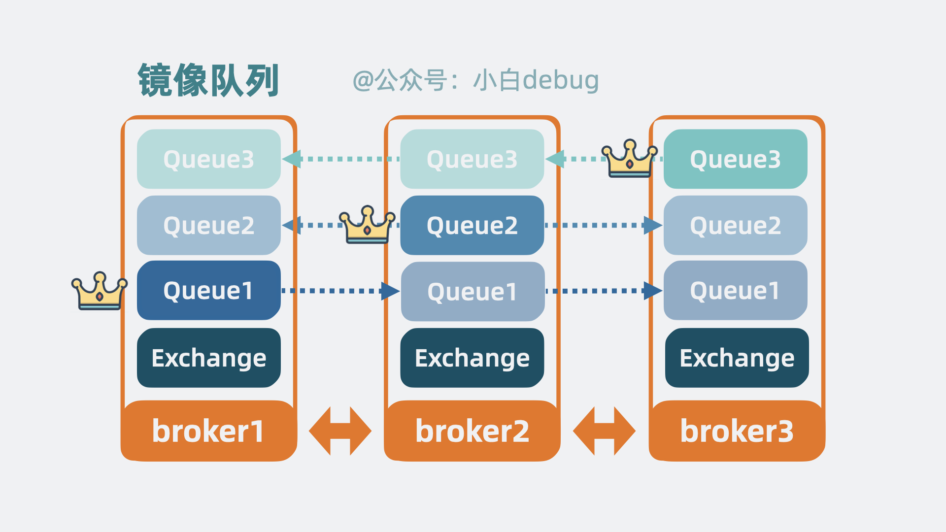 镜像队列集群