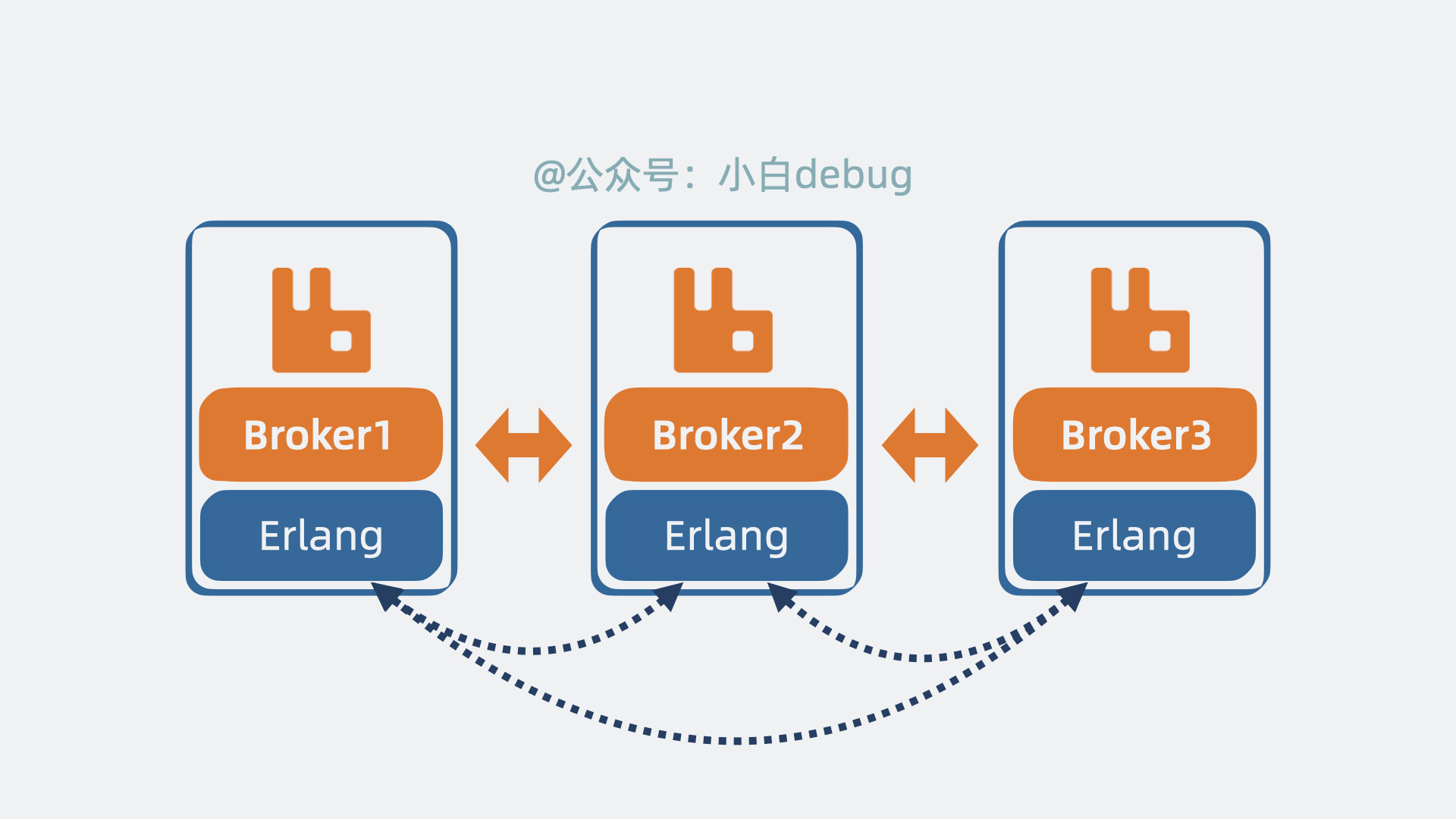 基于erlang分布式通信框架同步元数据