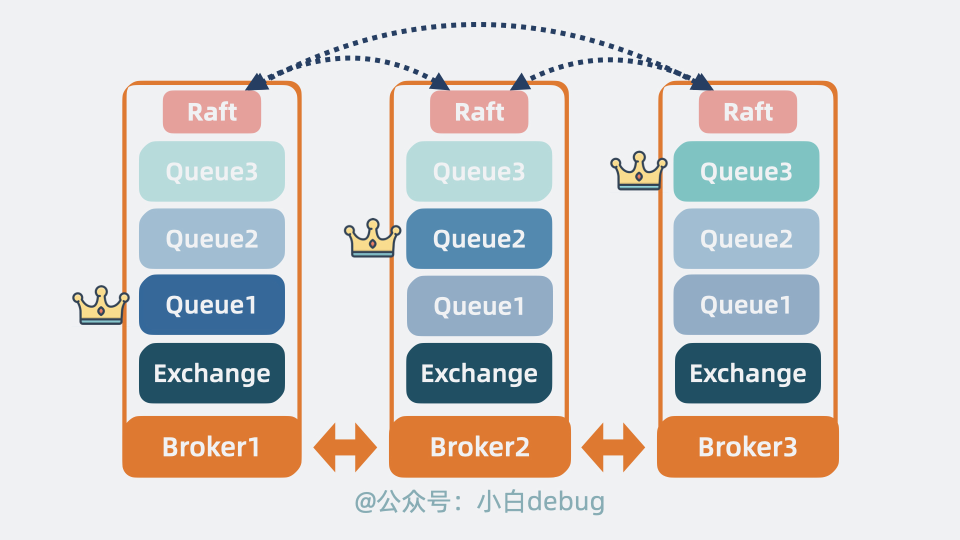 Quorum队列集群