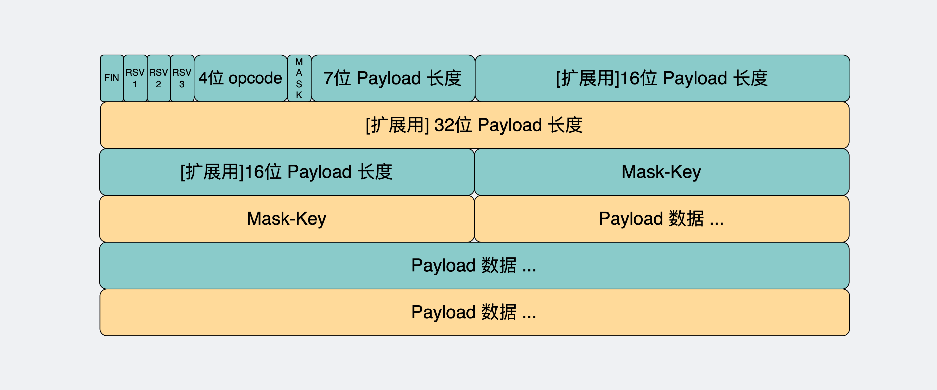 websocket报文格式