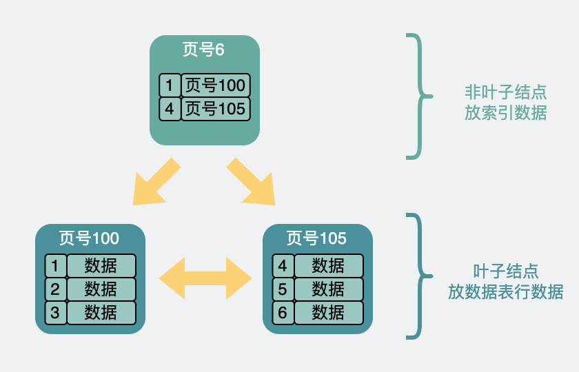 两层B+树结构