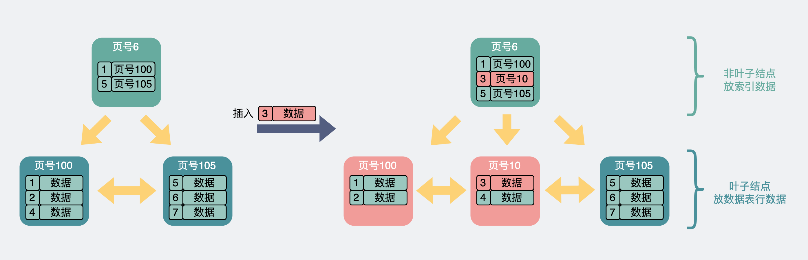 主键id不自增的情况